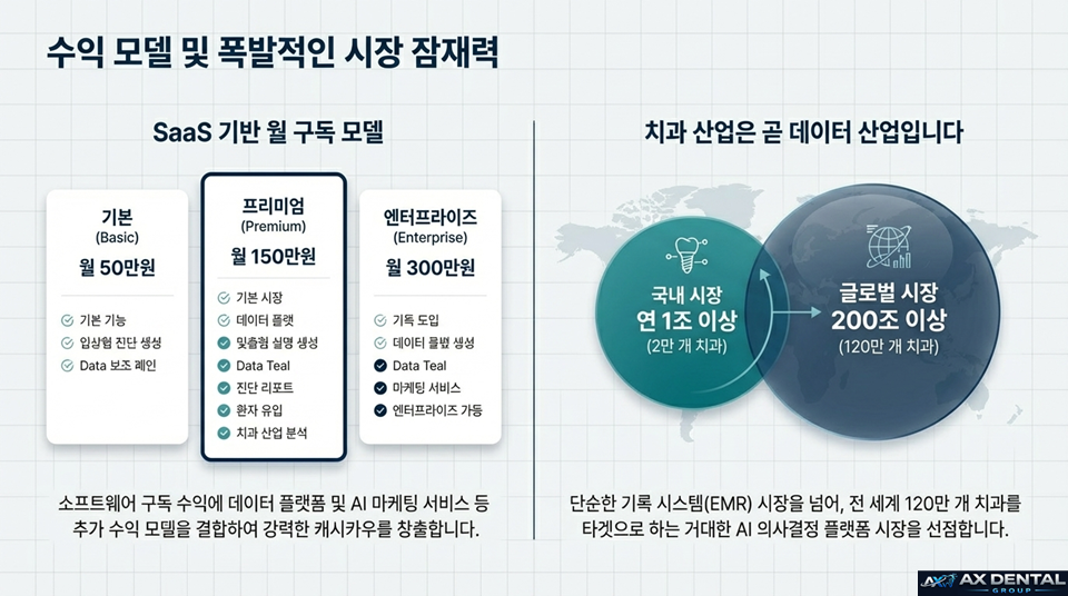 수익 모델 및 시장 잠재력